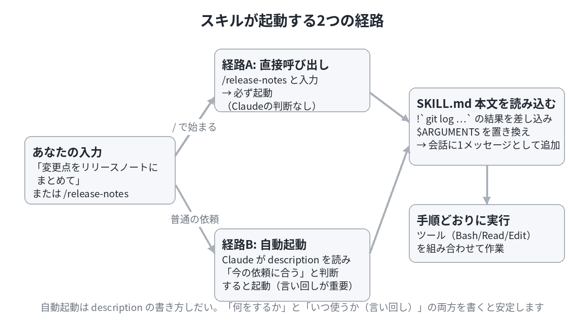 ユーザーの入力から、直接呼び出しと自動起動の2経路を経てSKILL.md本文が読み込まれ、実行に至る流れ