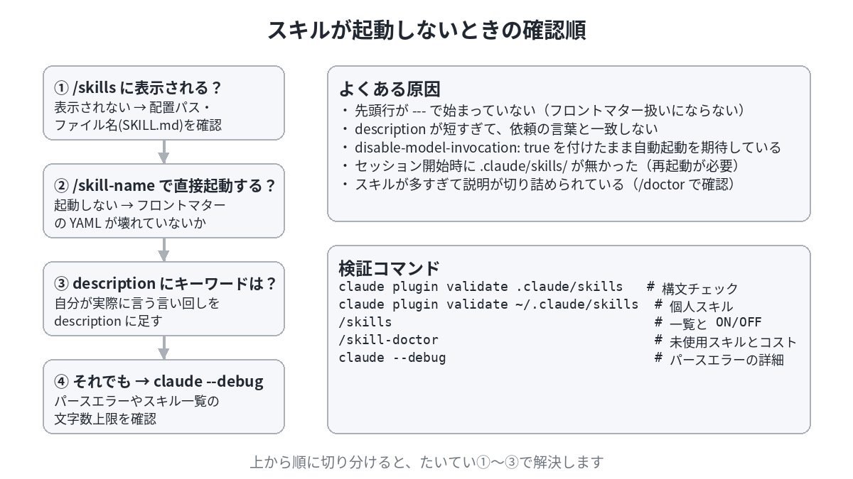 /skillsに表示されるか、直接起動できるか、descriptionにキーワードがあるか、--debugで確認、の4段階の診断フロー