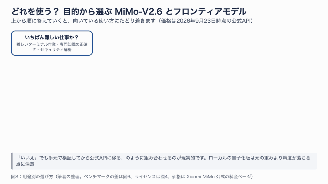 いちばん難しい仕事ならFable 5.1/GPT-6 Astra、データを社外に出せずGPUサーバーがあればPro/Flashを自社ホスト、GPUがなければMac/PCで試す、それ以外は公式APIでコスト削減、という判断の流れ