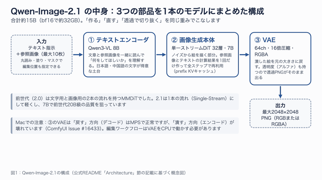 Qwen-Image-2.1の構成。入力(テキスト指示と最大10枚の参照画像)→①テキストエンコーダ Qwen3-VL 8B→②単一ストリームDiT 32層7B→③64チャンネルRGBA VAE→出力(最大2048×2048のPNG)の流れを、順に強調して示すアニメーション