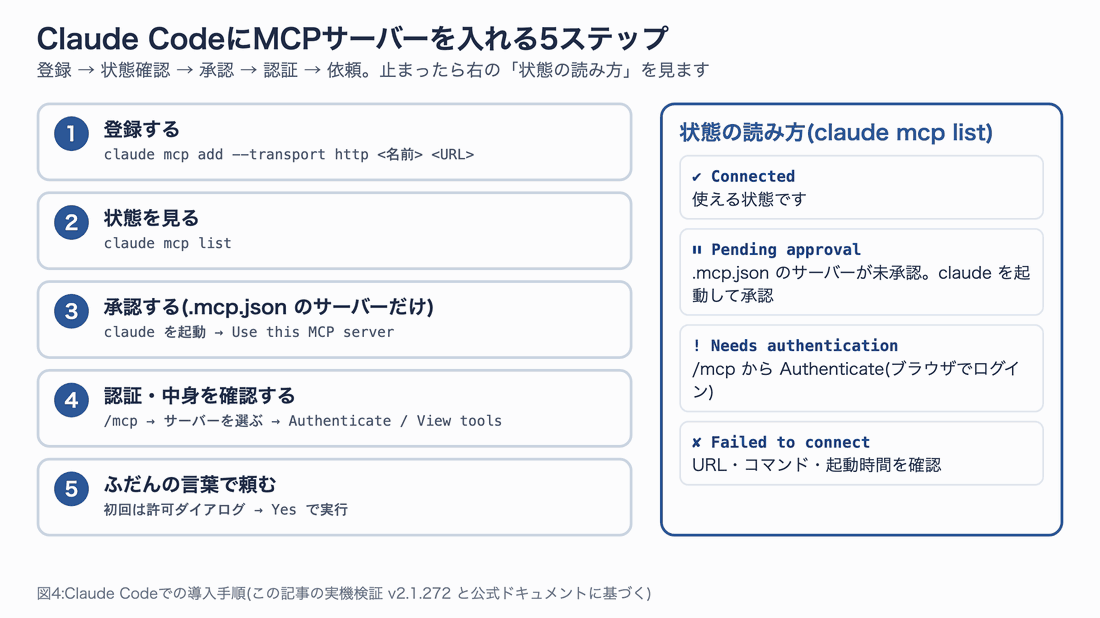 Claude Codeへの導入5ステップ。登録、状態確認、承認、認証、依頼の順。右側に状態の読み方としてConnected、Pending approval、Needs authentication、Failed to connectの説明