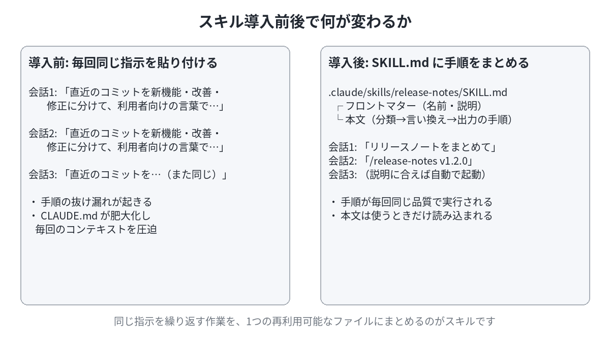 スキル導入前は毎回同じ指示を貼り付けていたが、導入後はSKILL.mdに手順をまとめて呼び出すだけになることを示す図