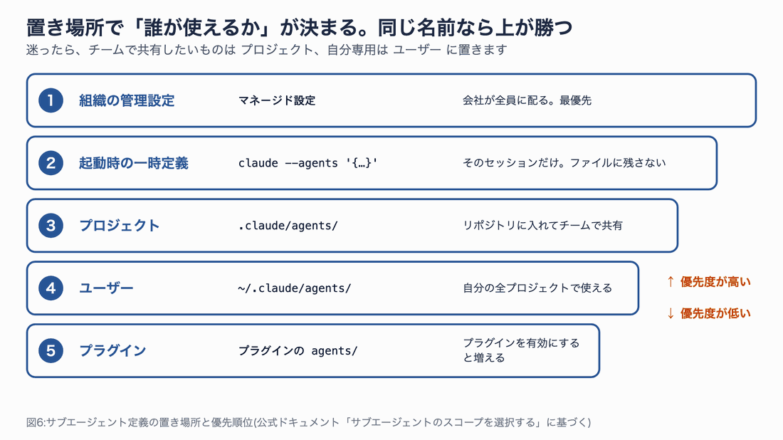 サブエージェント定義の置き場所を優先度の高い順に5段で示すアニメーション図。組織の管理設定、起動時の--agentsによる一時定義、プロジェクトの.claude/agents/、ユーザーの~/.claude/agents/、プラグインのagents/の順