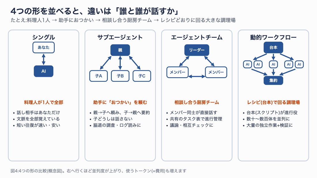 シングル、サブエージェント、エージェントチーム、動的ワークフローの4つの形を並べ、誰と誰が会話するかの線の引かれ方の違いを、料理人、助手へのおつかい、相談し合う厨房チーム、レシピで回る調理場にたとえて比較するアニメーション図