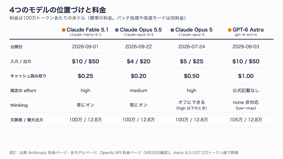 Claude Fable 5.1・Claude Opus 5.5・Claude Opus 5・GPT-6 Astra の公開日、入出力単価、キャッシュ読み取り単価、既定の effort、thinking の扱い、文脈長を比べた表。Opus 5.5 は $4/$20、キャッシュ読み取り $0.20、既定 effort は medium