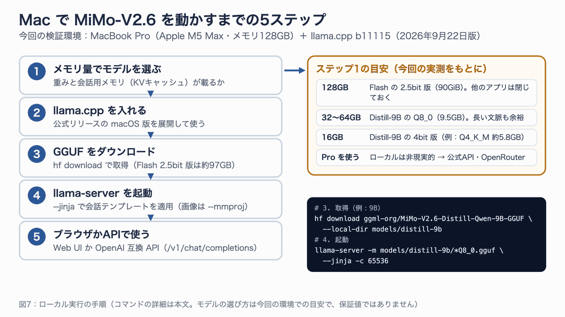 Macで動かすまでの5ステップ(メモリ量でモデルを選ぶ、llama.cppを入れる、GGUFをダウンロード、llama-serverを起動、ブラウザかAPIで使う)と、メモリ量ごとのモデルの目安