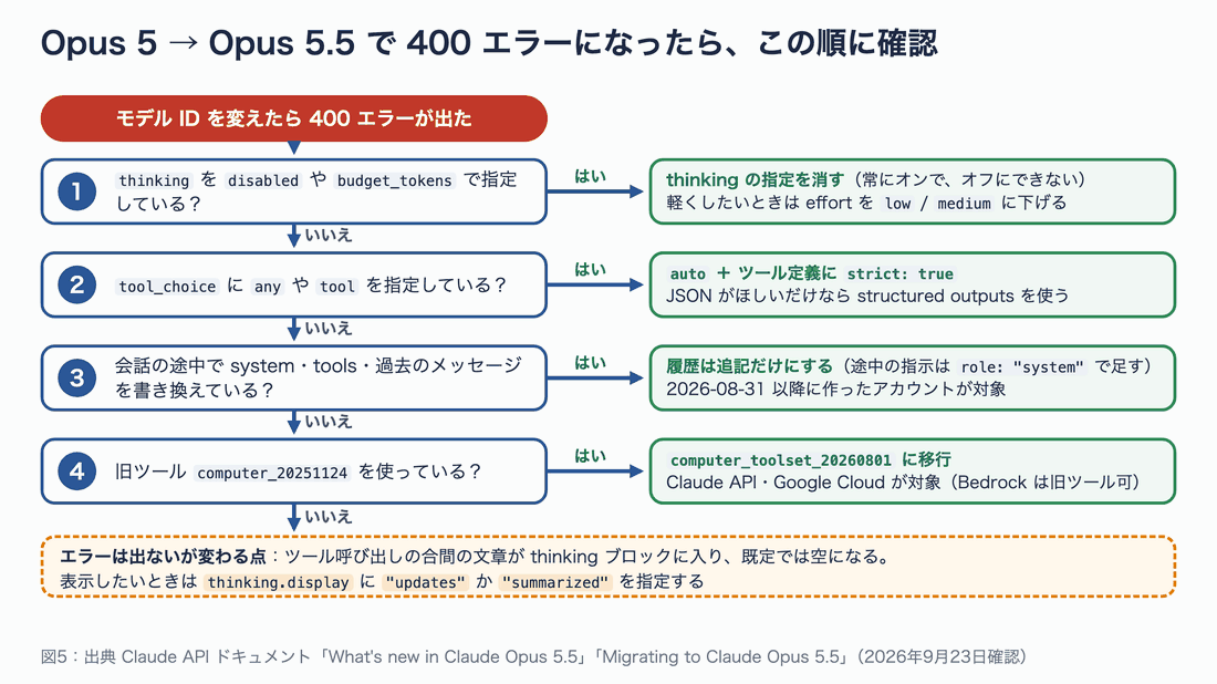 Opus 5 から Opus 5.5 に切り替えて400エラーが出たときの確認手順。1. thinking を disabled や budget_tokens で指定しているか、2. tool_choice に any や tool を指定しているか、3. 会話の途中で system・tools・過去のメッセージを書き換えているか、4. computer_20251124 を使っているか、を順に確認し、それぞれの直し方を示す