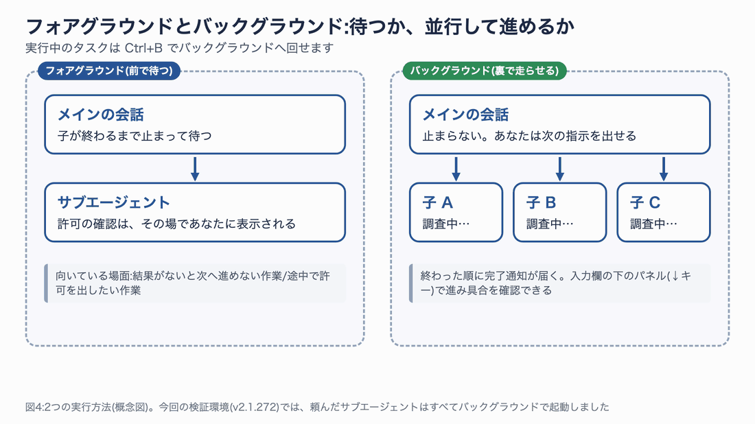 フォアグラウンドではメインの会話が子の完了まで止まって待ち、バックグラウンドではメインの会話が止まらず複数の子が裏で同時に調査を進め、終わった順に完了通知が届くことを対比したアニメーション図