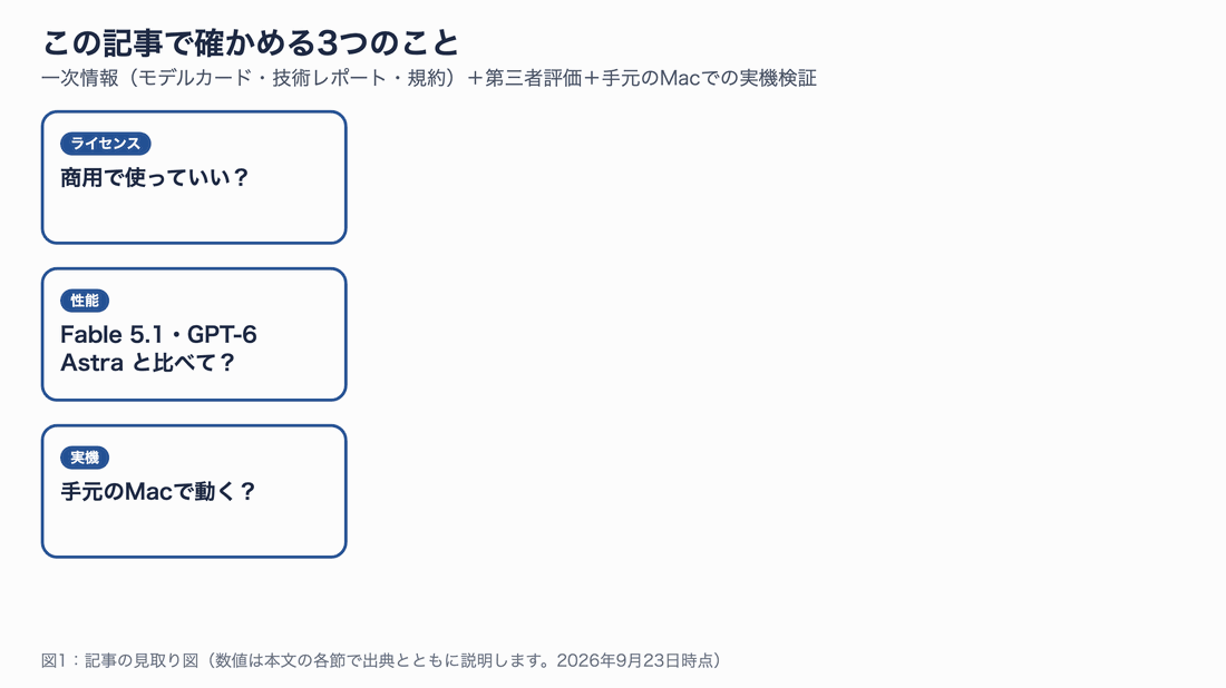 この記事で答える3つの疑問(ライセンス・ベンチマーク・ローカル実行)と、それぞれの結論をまとめた図