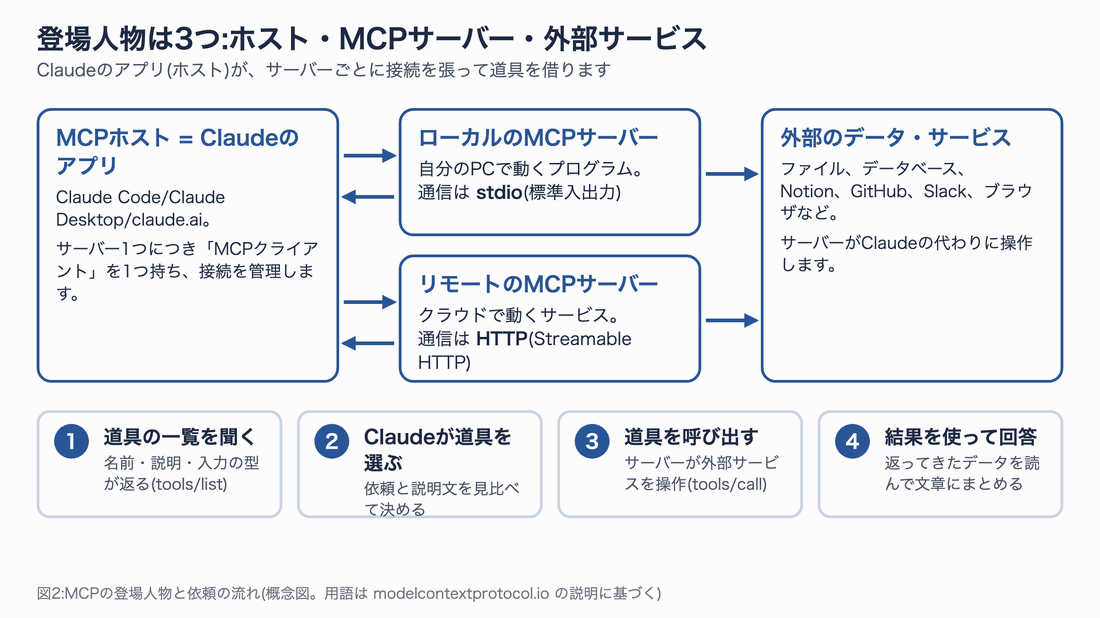 MCPの構成図。Claudeのアプリ(ホスト)がローカルとリモートのMCPサーバーに接続し、サーバーが外部のデータやサービスを操作する。下段に、一覧を聞く・道具を選ぶ・呼び出す・回答するの4段階