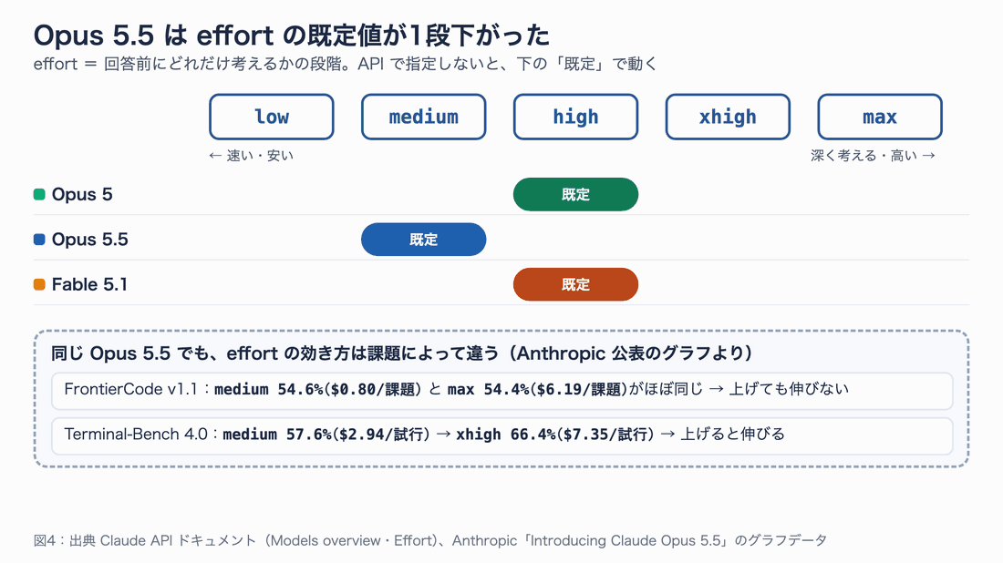 effort の5段階と各モデルの既定値を示した図。Opus 5 と Fable 5.1 は high、Opus 5.5 は medium が既定。下段では、FrontierCode では medium と max の成績がほぼ同じ、Terminal-Bench 4.0 では xhigh まで上げると伸びる例を示している