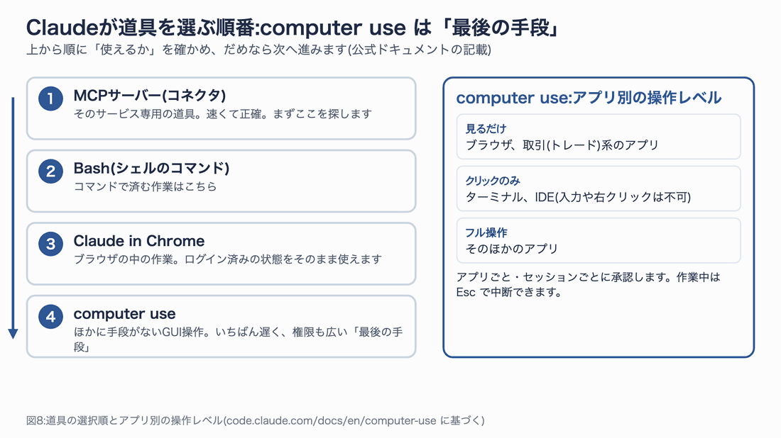 道具の選択順。1 MCPサーバー、2 Bash、3 Claude in Chrome、4 computer useの順。右側にcomputer useのアプリ別操作レベルとして、見るだけ、クリックのみ、フル操作