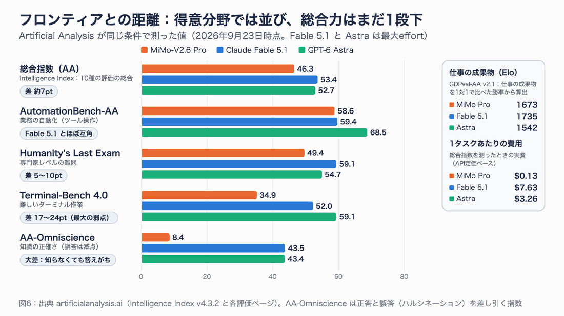 Artificial Analysis の5つの評価で、MiMo-V2.6 Pro・Claude Fable 5.1・GPT-6 Astra のスコアを横棒で比べた図。総合指数46.3/53.4/52.7、AutomationBench 58.6/59.4/68.5、HLE 49.4/59.1/54.7、Terminal-Bench 4.0 34.9/52.0/59.1、AA-Omniscience 8.4/43.5/43.4。右に GDPval-AA の Elo と1タスクあたり費用