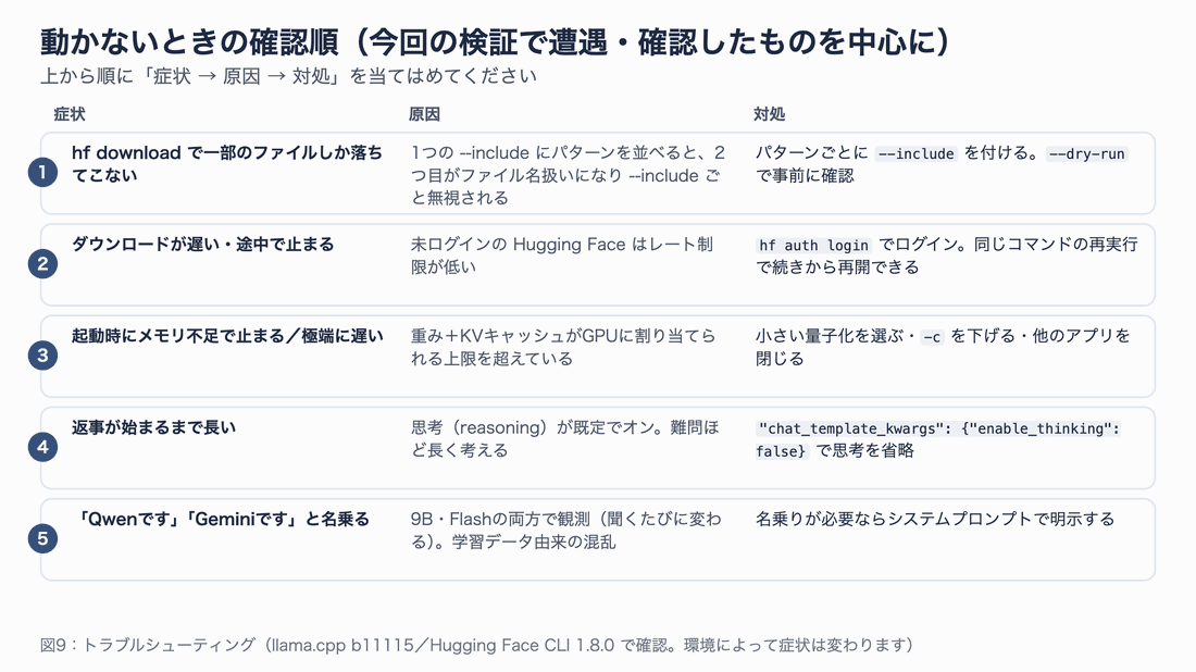 hf downloadの--include指定、ダウンロードの遅さ、メモリ不足、思考による待ち時間、名乗りの混乱の5つについて、症状・原因・対処を並べた表