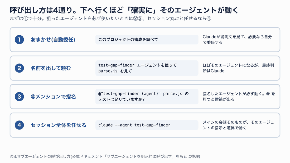 サブエージェントの呼び出し方を4つ並べたアニメーション図。おまかせの自動委任、名前を出して頼む、@メンションで指名、claude --agent でセッション全体を任せる、の順で、下に行くほど確実にそのエージェントが動くことを示す