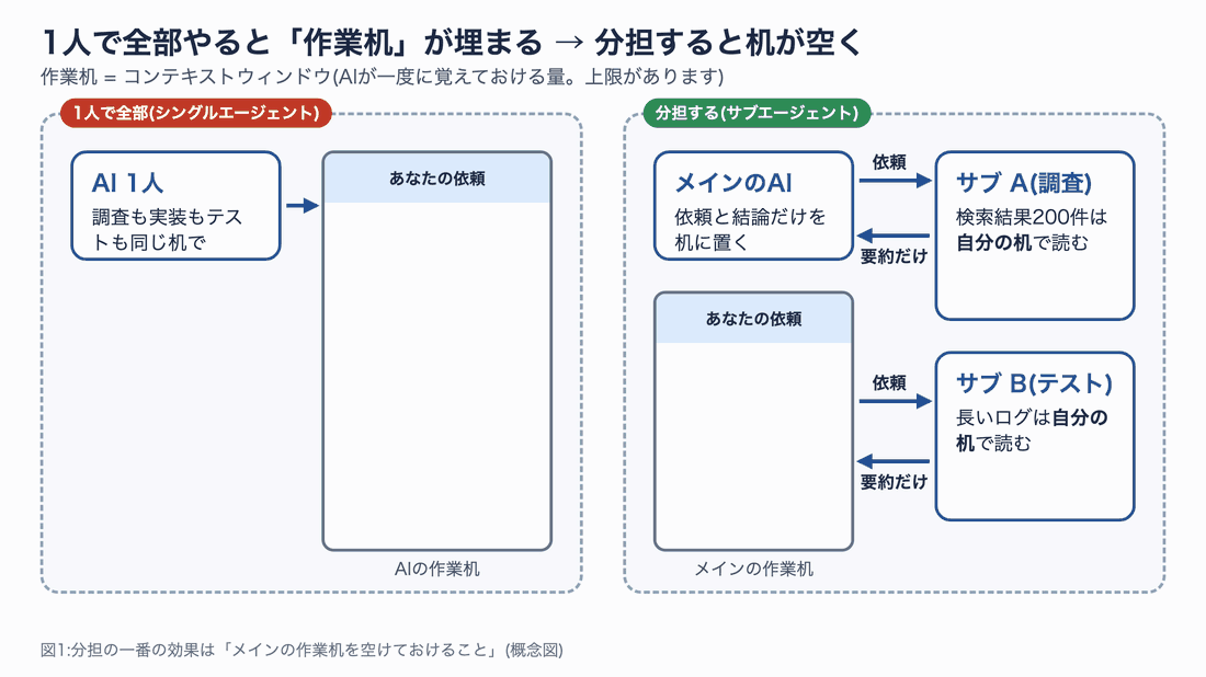 1人で全部やるとAIの作業机が検索結果やログで埋まり、サブエージェントに分担するとメインの作業机には依頼と要約だけが残ることを示すアニメーション図