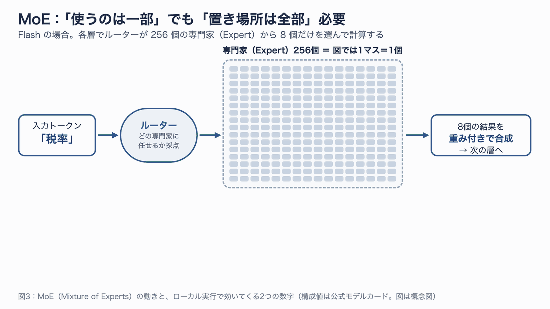入力トークンがルーターを通り、256個の専門家のうち8個だけが計算に使われ、その結果が合成される様子。下に、速さはアクティブ15Bで決まり、必要メモリは総量309Bで決まると書かれている