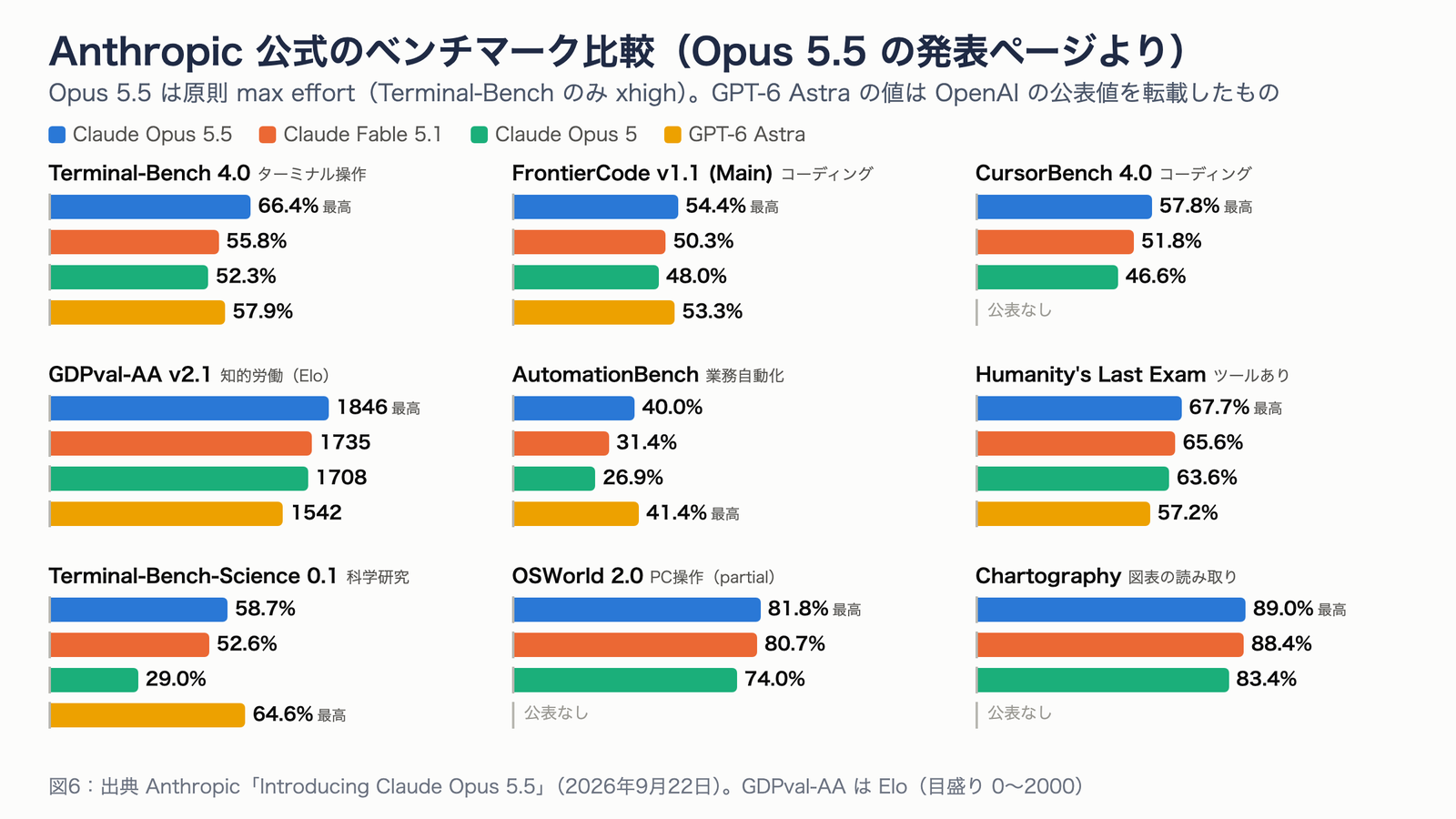 Anthropic の発表ページにある9つのベンチマーク（Terminal-Bench 4.0、FrontierCode、CursorBench、GDPval-AA、AutomationBench、Humanity's Last Exam、Terminal-Bench-Science、OSWorld 2.0、Chartography）について、Opus 5.5・Fable 5.1・Opus 5・GPT-6 Astra のスコアを並べた棒グラフ。Opus 5.5 は7項目で最高、AutomationBench と Terminal-Bench-Science では GPT-6 Astra が最高