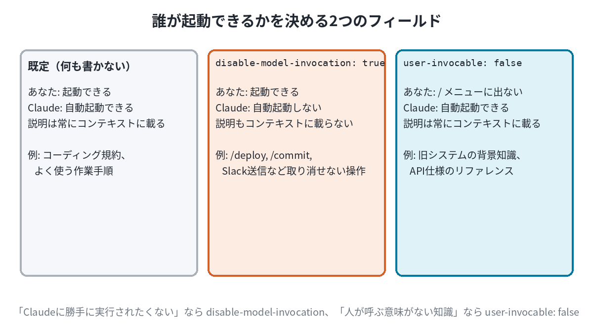既定、disable-model-invocation: true、user-invocable: falseの3パターンで、誰が起動でき、説明がコンテキストに載るかを比較した図