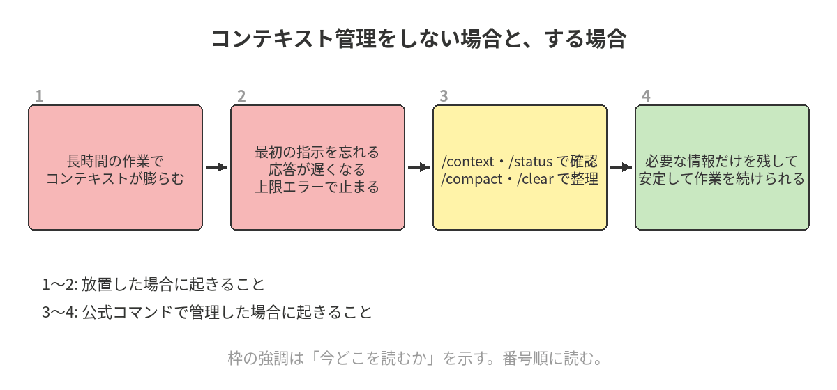 コンテキスト管理をしない場合に起きること（1〜2）と、公式コマンドで管理した場合に起きること（3〜4）を4つの箱と矢印で示した図。枠の強調が番号順に移動する