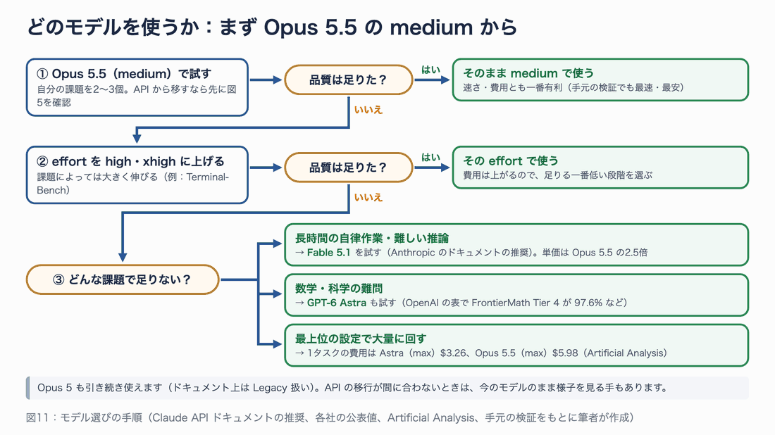モデル選びの手順。① Opus 5.5 の medium で自分の課題を試し、品質が足りればそのまま使う。足りなければ ② effort を high・xhigh に上げる。それでも足りなければ ③ 課題の種類で分け、長時間の自律作業や難しい推論なら Fable 5.1、数学・科学の難問なら GPT-6 Astra も試す。最上位の設定で大量に回すなら、1タスクの費用は Astra（max）のほうが安い