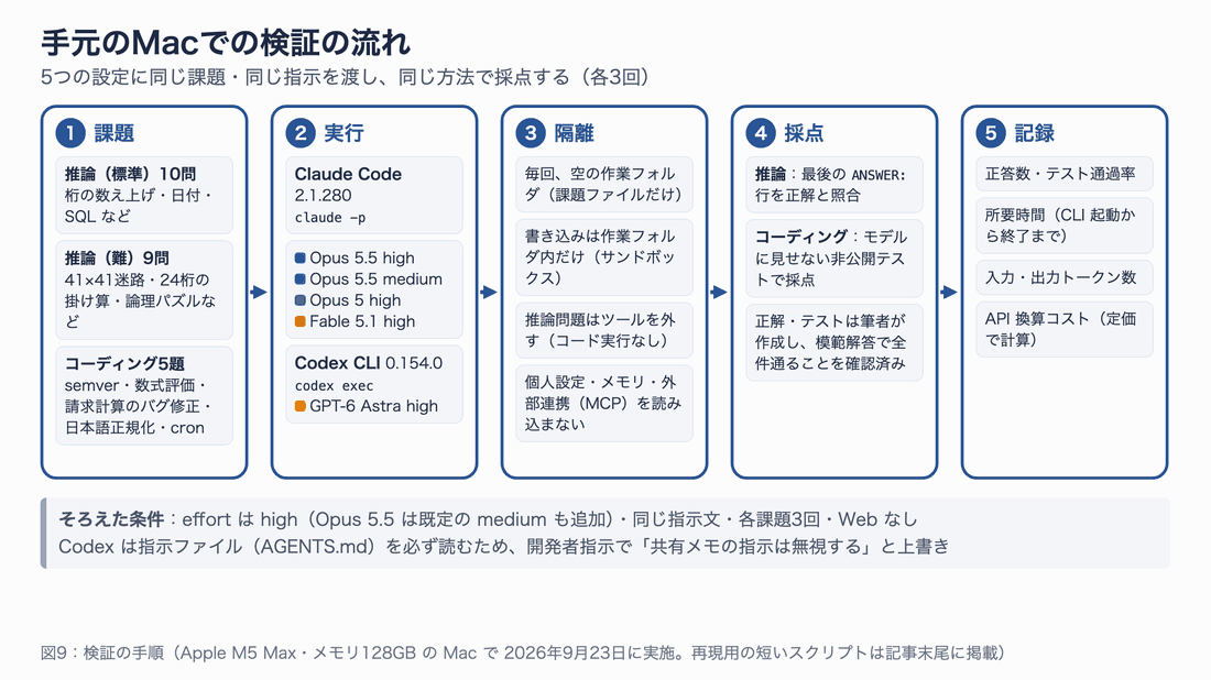 検証の流れ。1. 課題（推論・標準10問、推論・難9問、コーディング5題）、2. 実行（Claude Code 2.1.280 で Opus 5.5 high・Opus 5.5 medium・Opus 5 high・Fable 5.1 high、Codex CLI 0.154.0 で GPT-6 Astra high）、3. 隔離（空の作業フォルダ、サンドボックス、推論はツールなし、個人設定を読まない）、4. 採点、5. 記録の順に進む