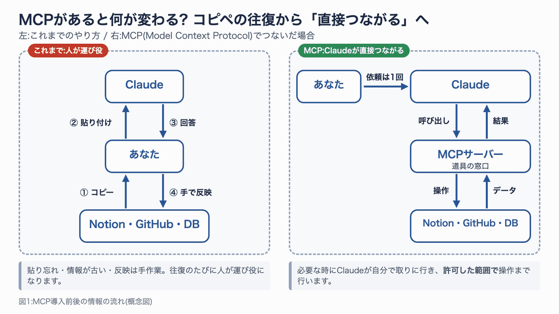 MCP導入前後の比較。左はユーザーがサービスとClaudeの間でコピーと貼り付けを繰り返す。右はユーザーの依頼1回で、ClaudeがMCPサーバー経由でサービスを操作する