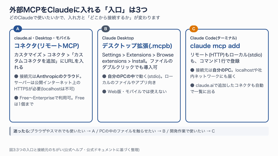 3つの入口の比較。Aはclaude.aiなどのコネクタで接続元はAnthropicのクラウド。BはClaude Desktopのデスクトップ拡張で自分のPC内で動く。CはClaude Codeのclaude mcp addで接続元は自分のPC