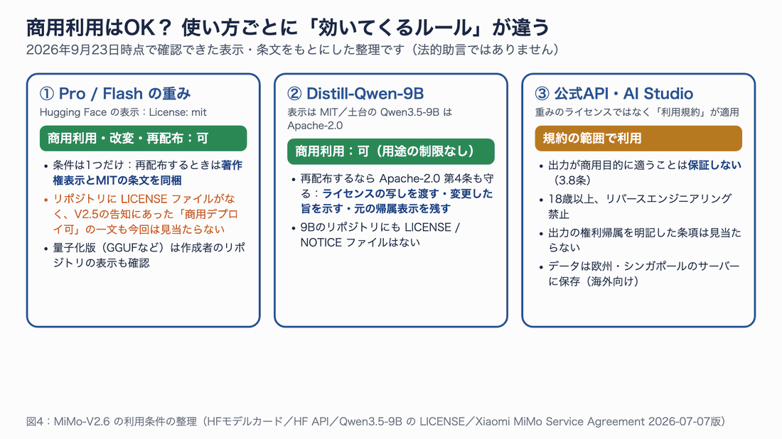 Pro/Flashの重み、Distill-9B、公式APIの3つについて、商用利用の可否・条件・注意点を並べた図。下に実務でやっておくこと3点