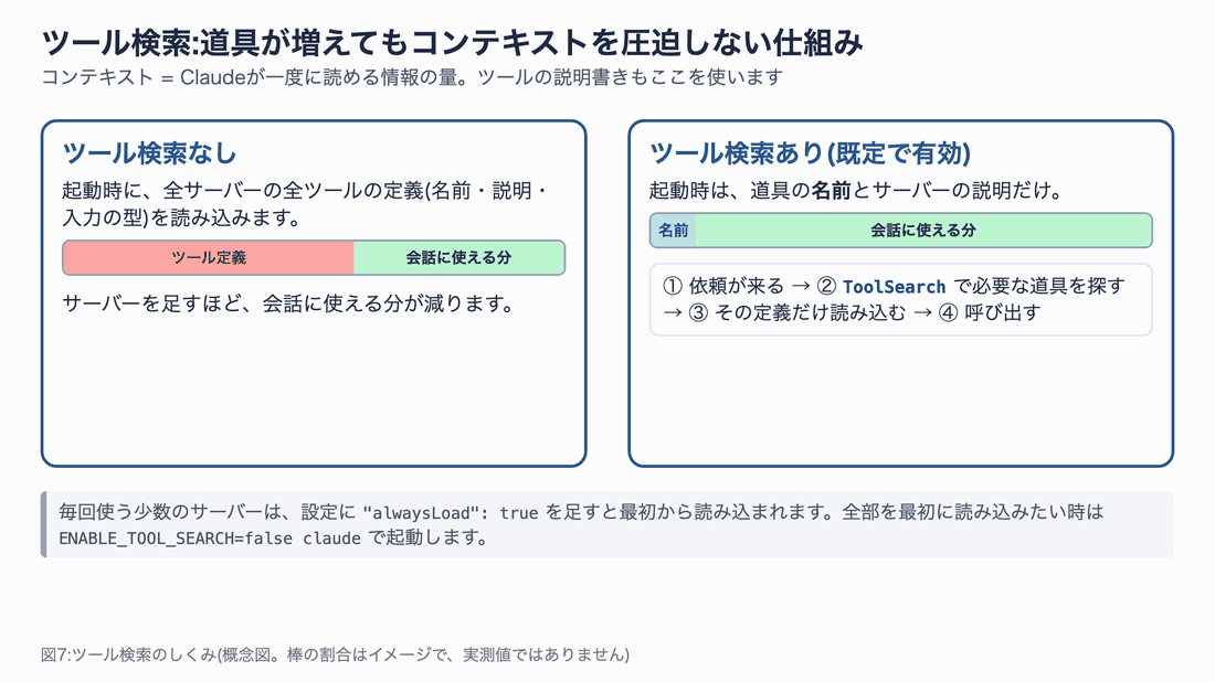 ツール検索の有無の比較。なしの場合は起動時に全ツール定義を読み込みコンテキストを圧迫する。ありの場合は名前だけ読み込み、必要になった道具の定義だけをToolSearchで取得する