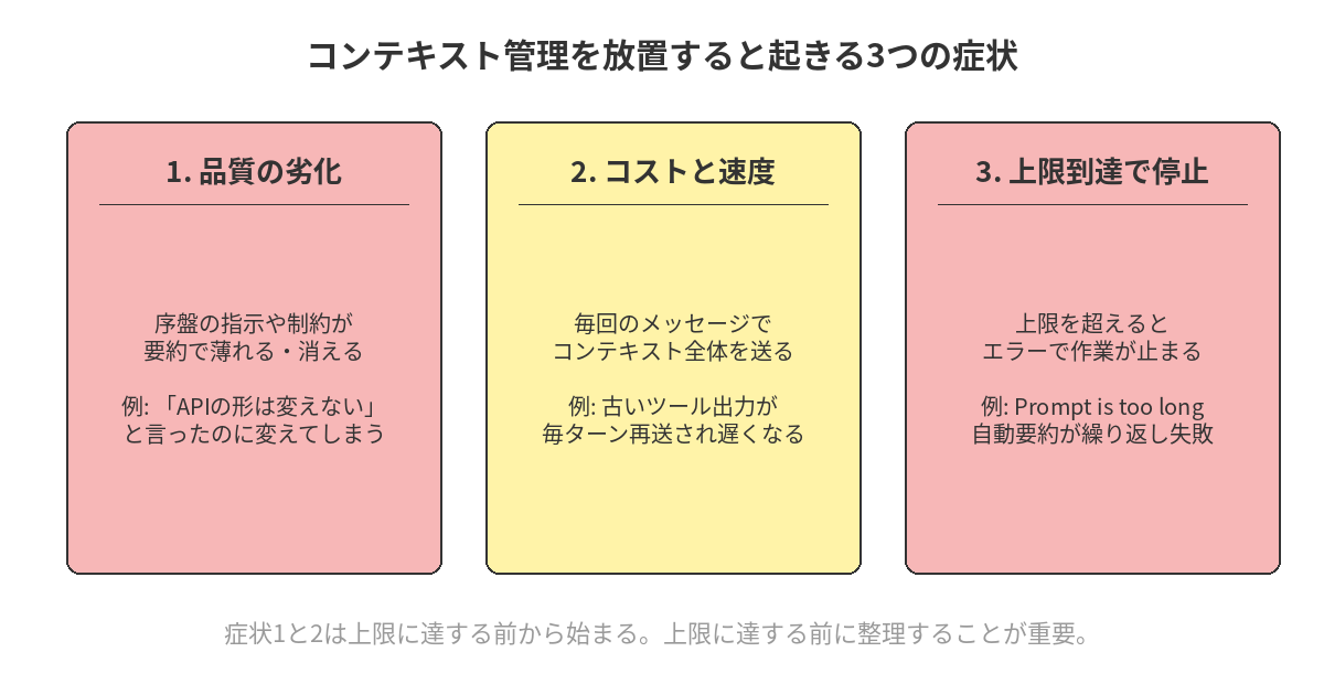 品質の劣化、コストと速度、上限到達で停止の3つの症状を3枚のカードで並べた図