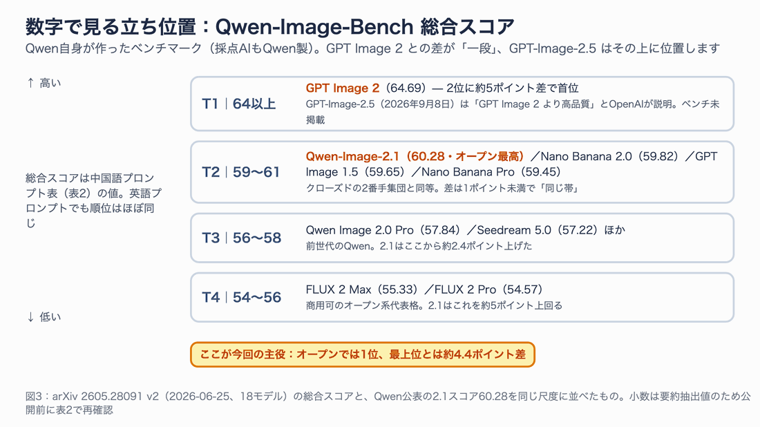 Qwen-Image-Benchの総合スコアを4つの階層に分けた図。T1(64以上)にGPT Image 2、T2(59〜61)にQwen-Image-2.1・Nano Banana 2.0・GPT Image 1.5・Nano Banana Pro、T3(56〜58)にQwen Image 2.0 Pro・Seedream 5.0、T4(54〜56)にFLUX 2 Max・FLUX 2 Proを配置し、順に強調するアニメーション