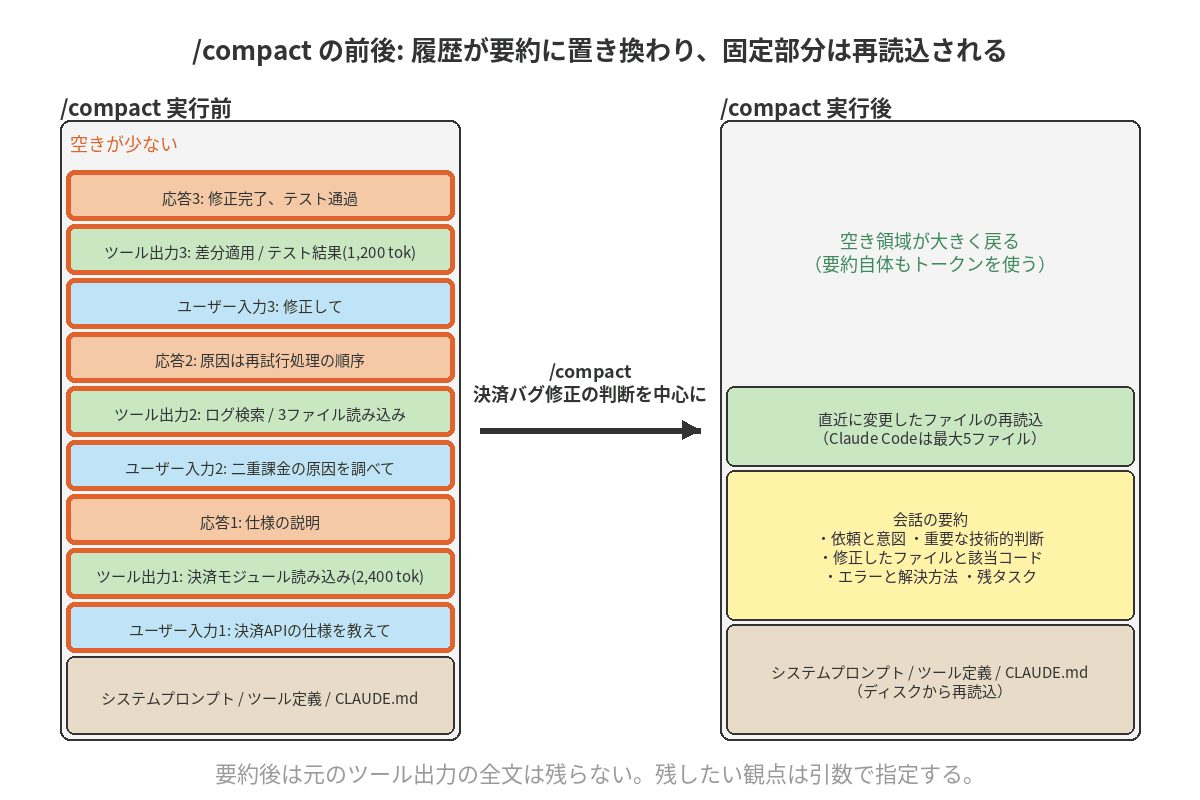 compact実行前の積み上がった履歴と、実行後に固定部分の再読込・会話の要約・直近ファイルの再読込・空き領域に置き換わった状態を左右に並べた図。矢印と要約の枠が順に強調される