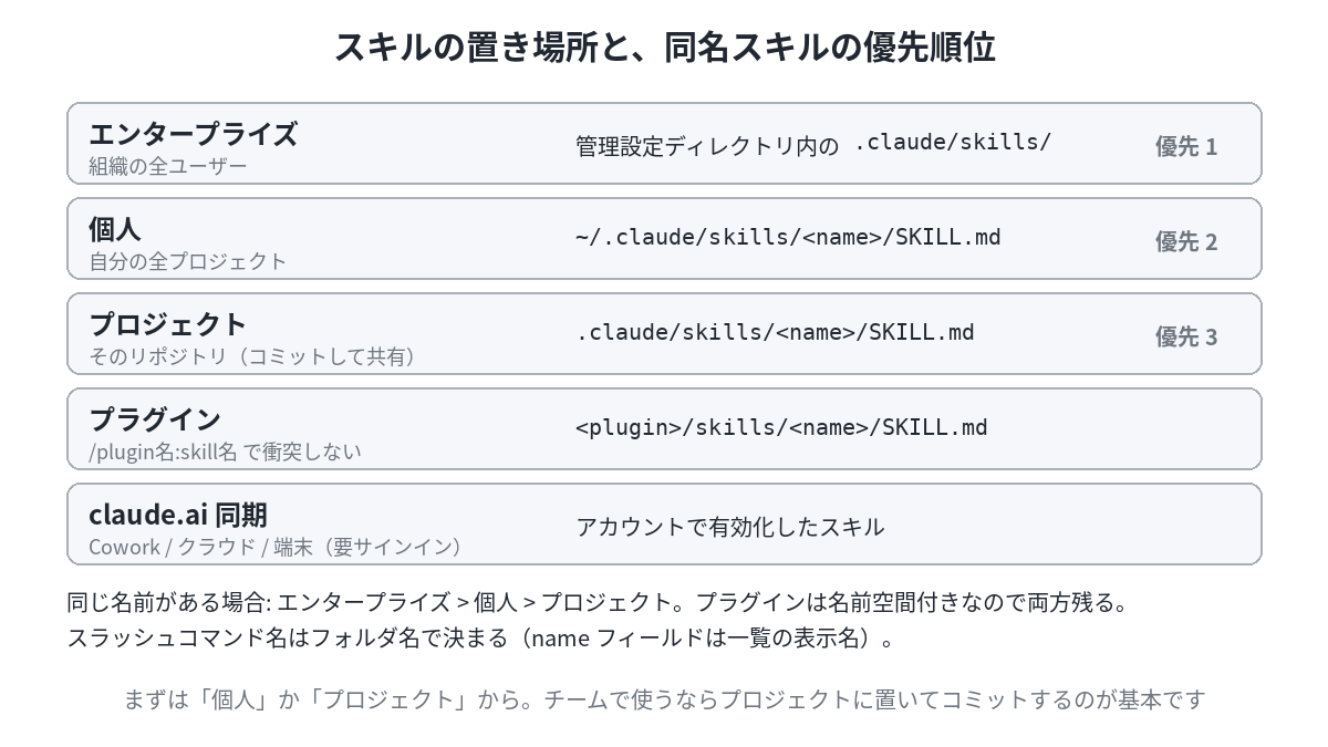 エンタープライズ、個人、プロジェクト、プラグイン、claude.ai同期の5つの配置場所と、同名時の優先順位