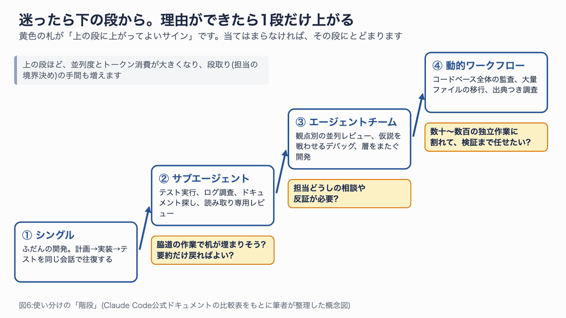 シングル、サブエージェント、エージェントチーム、動的ワークフローを階段状に並べ、各段の間に、上の段へ上がってよい条件を黄色い札で示したアニメーション図