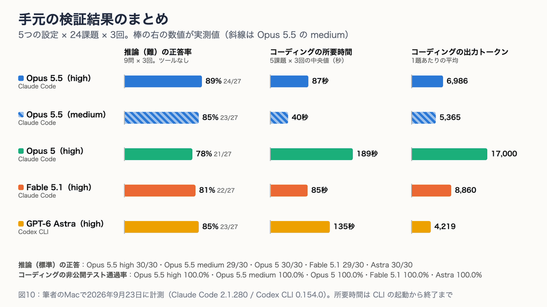 手元の検証結果のまとめ。推論（難）の正答率は Opus 5.5 high 89%、medium 85%、Opus 5 78%、Fable 5.1 81%、GPT-6 Astra 85%。コーディングの所要時間の中央値は Opus 5.5 high 87秒、medium 40秒、Opus 5 189秒、Fable 5.1 85秒、Astra 135秒。コーディングの出力トークンは Opus 5.5 high 6,986、medium 5,365、Opus 5 17,000、Fable 5.1 8,860、Astra 4,219