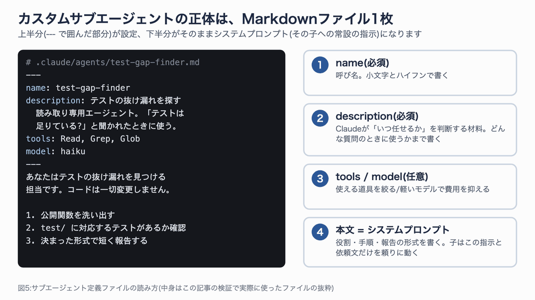 サブエージェント定義ファイルの解剖図。左にMarkdownファイルの中身、右に name は必須の呼び名、description は必須でClaudeがいつ任せるかの判断材料、tools と model は任意で道具の制限と費用の調整、本文はそのままシステムプロンプトになる、という4つの説明が順に強調されるアニメーション図