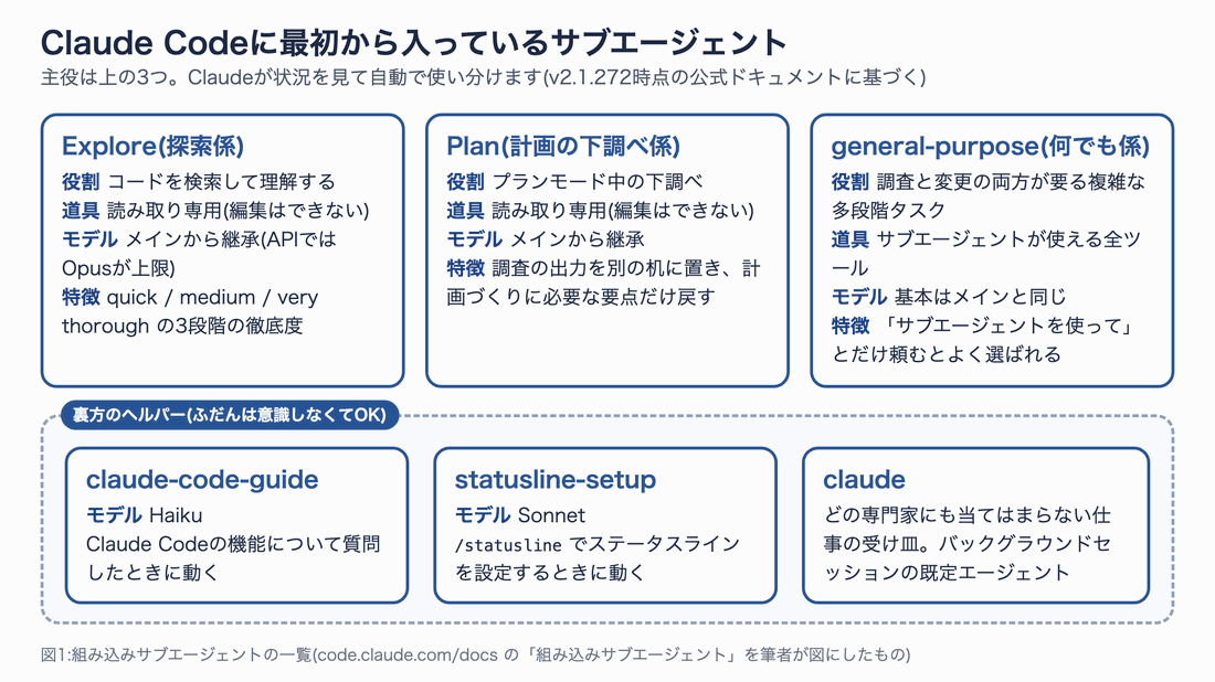 Claude Codeの組み込みサブエージェントの一覧図。上段に Explore、Plan、general-purpose の3つが役割、道具、モデル、特徴つきで並び、下段に裏方のヘルパーとして claude-code-guide、statusline-setup、claude が並ぶアニメーション図