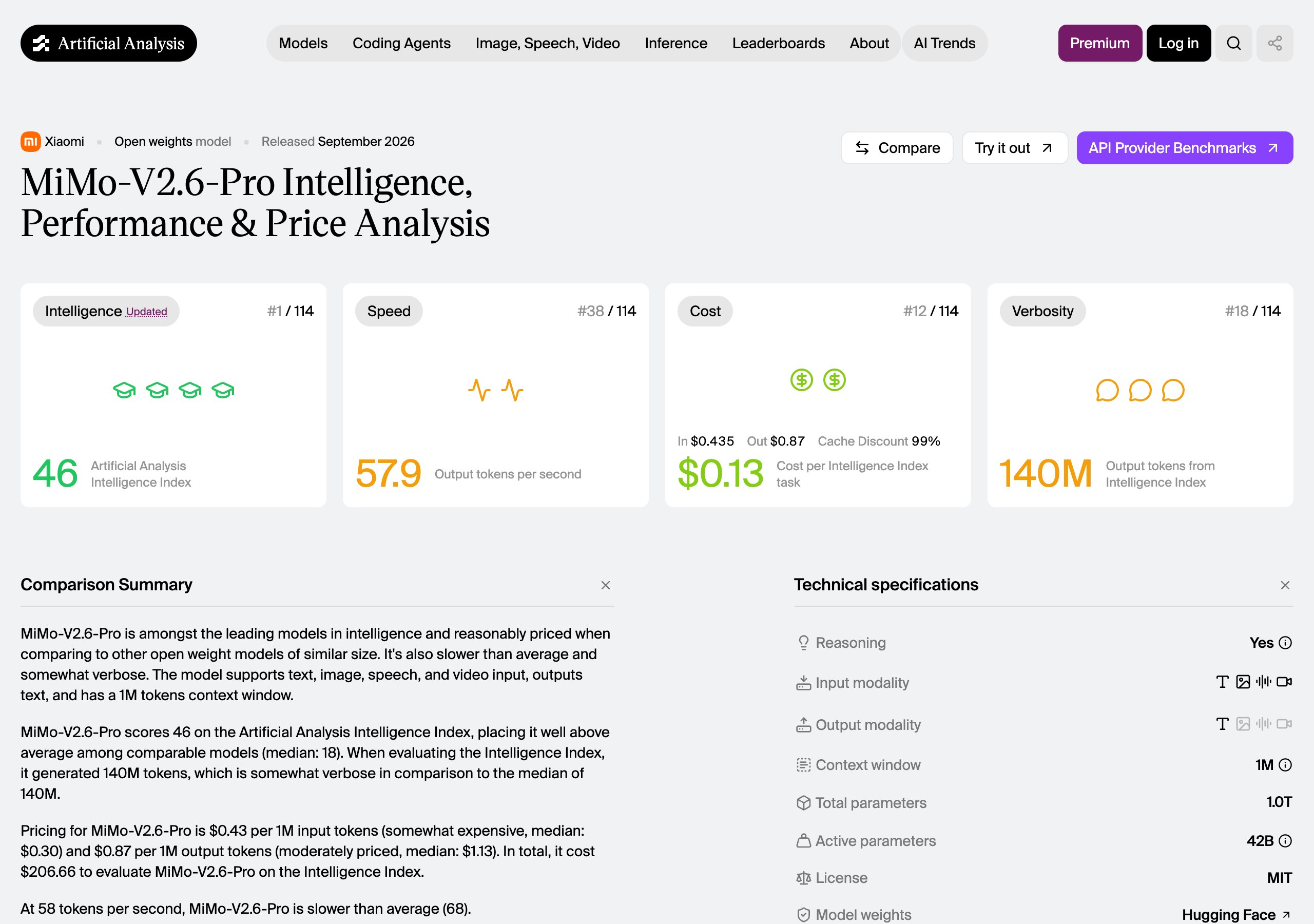 Artificial Analysis の MiMo-V2.6-Pro のページ。Intelligence 46、Speed 57.9、Cost $0.13、License MIT と表示されている