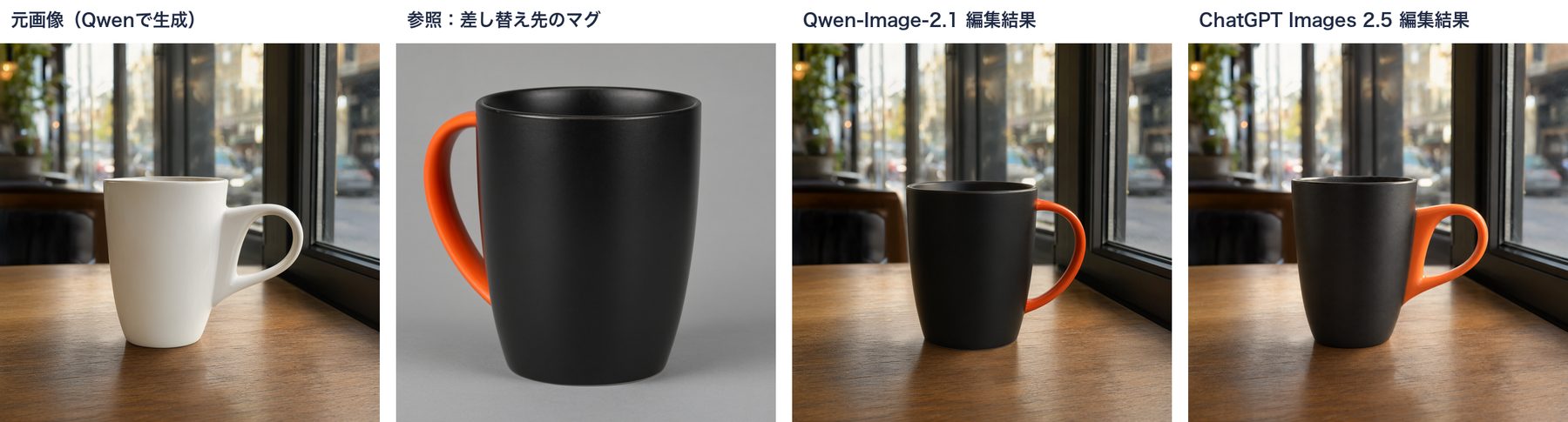 4枚並び。左から、元画像(白いマグ)、参照画像(黒いマグにオレンジの持ち手)、Qwen-Image-2.1の編集結果(丸い胴の黒マグに差し替え)、ChatGPT Images 2.5の編集結果(元の背の高い形のまま黒とオレンジに色替え)