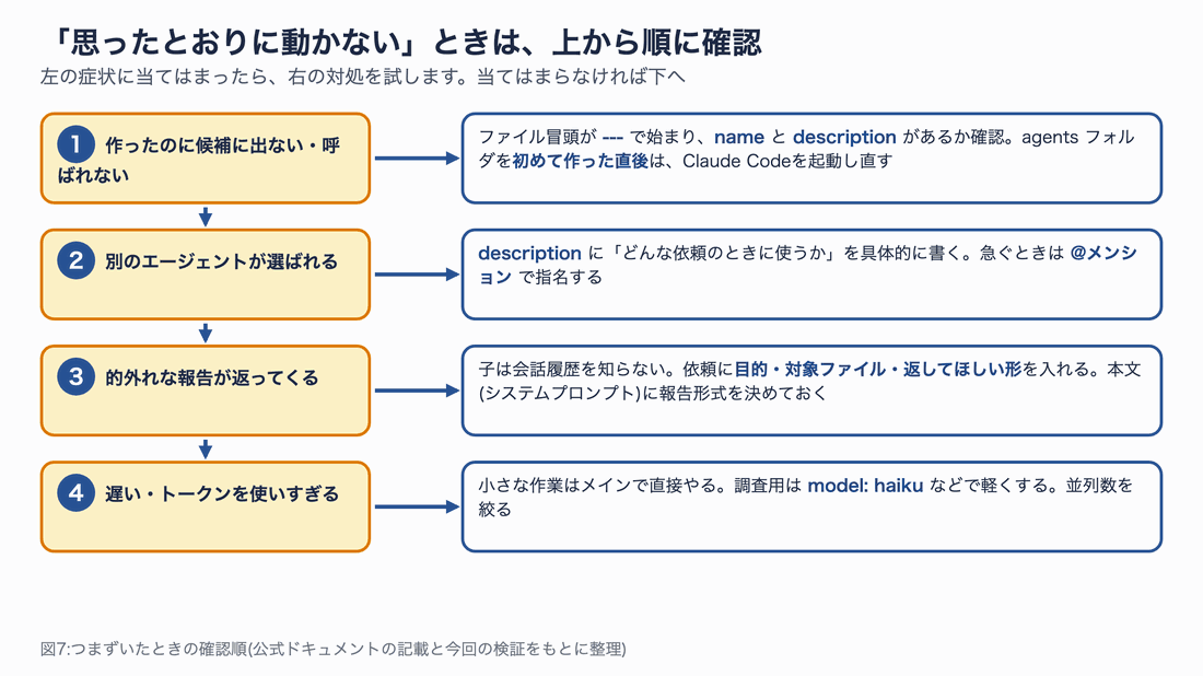 サブエージェントのトラブル対応を上から順に4段で示すアニメーション図。候補に出ない場合はファイル冒頭の---とname、descriptionを確認しフォルダを初めて作った直後は再起動、別のエージェントが選ばれる場合はdescriptionを具体化し@メンションで指名、的外れな報告は依頼に目的と対象と返す形を入れる、遅い場合は小さな作業はメインで行いモデルを軽くする