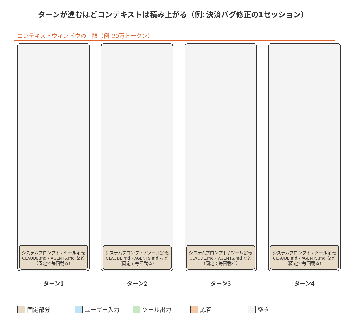 決済バグ修正のセッションを4ターン分並べ、固定部分の上にユーザー入力・ツール出力・応答が積み上がり、使用率が12%から78%へ増える様子を示した図。最新ターンの追加分が強調される