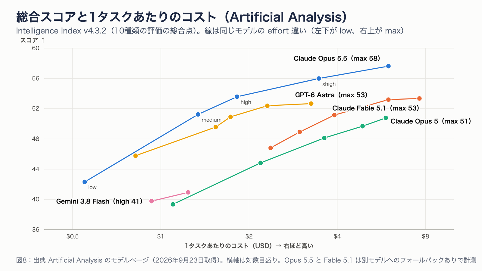 Artificial Analysis Intelligence Index v4.3.2 のスコアを縦軸、1タスクあたりのコストを横軸にとった散布図。Opus 5.5 は low から max まで5点が左上に並び、max で58。GPT-6 Astra は max で53、コストは約3.3ドル。Fable 5.1 は max で53だがコストは約7.6ドル。Opus 5 は max で51。Gemini 3.8 Flash は high で41