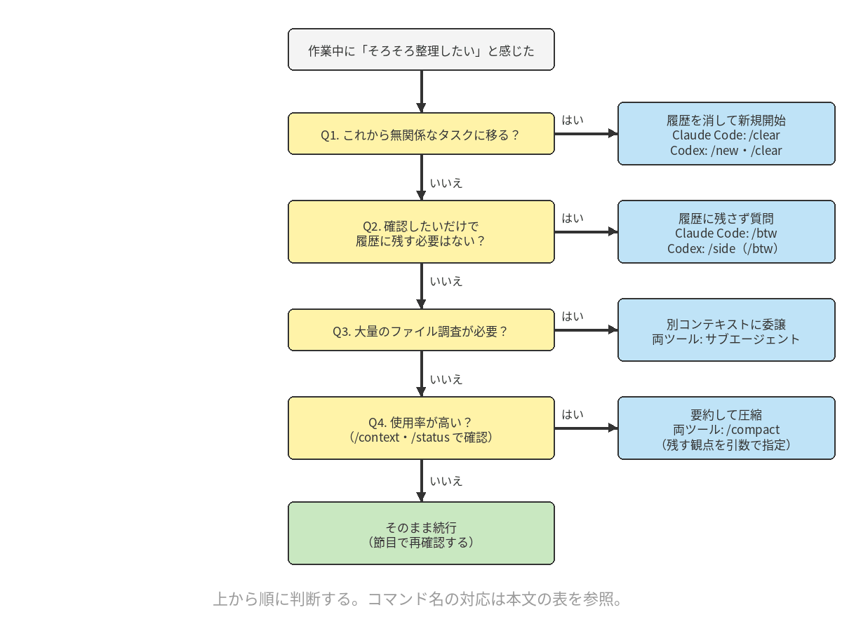 作業中に整理したいと感じた時に、無関係なタスクへ移るか、確認だけか、大量調査が必要か、使用率が高いかの順に判断し、clear、btw、サブエージェント、compactへ分岐するフローチャート。判断の順に枠が強調される
