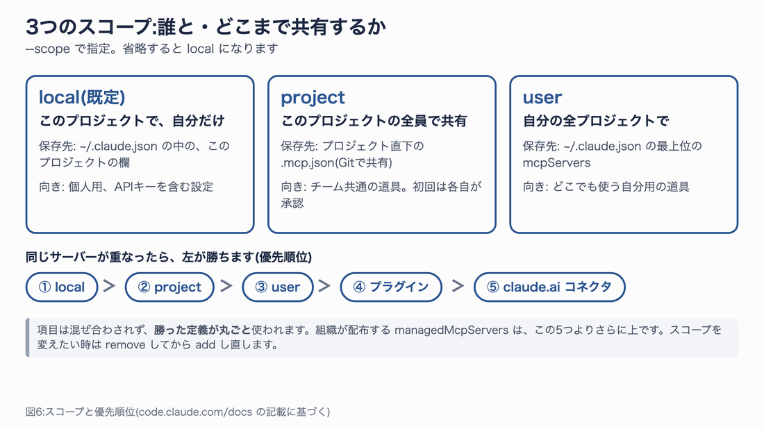 3つのスコープの比較。localは自分だけでこのプロジェクト、projectはプロジェクトの全員、userは自分の全プロジェクト。下段に優先順位としてlocal、project、user、プラグイン、claude.aiコネクタの順