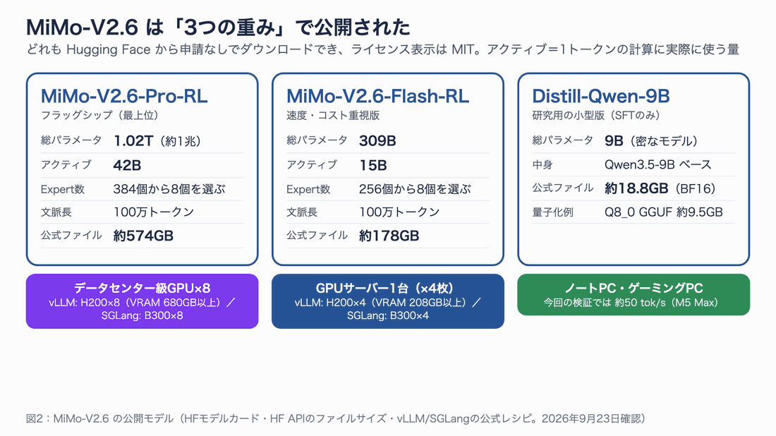 Pro・Flash・Distill-9Bの3モデルについて、総パラメータ・アクティブパラメータ・ファイルサイズ・必要な機材を並べた図。最後にFlashの2.5bit量子化版がMacに収まることを示す