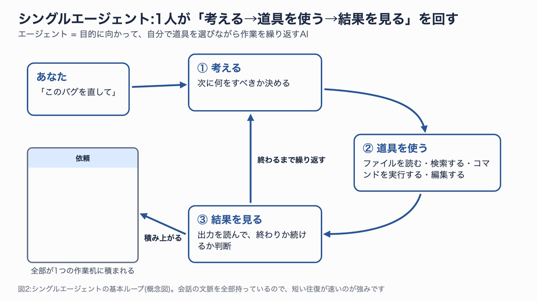 シングルエージェントが、考える、道具を使う、結果を見る、の3つを繰り返し、そのたびに1つの作業机へ考えと道具の出力が積み上がっていくことを示すアニメーション図