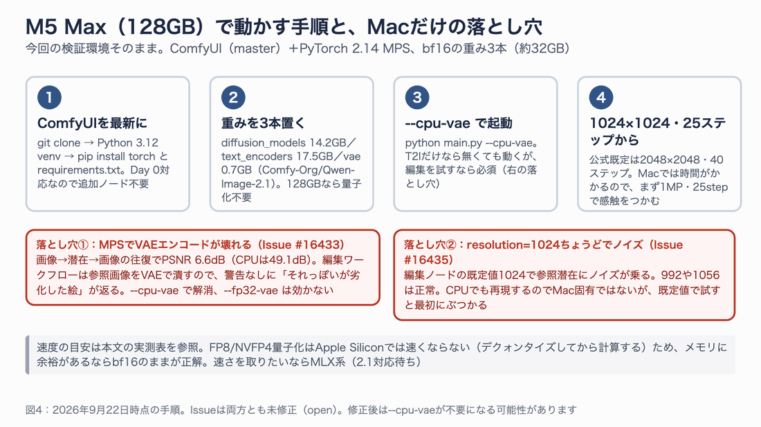 Macでの4手順(ComfyUIを最新に→重みを3本置く→--cpu-vaeで起動→1024×1024・25ステップから)と、落とし穴2つ(MPSでVAEエンコードが壊れる Issue #16433、resolution=1024ちょうどでノイズ Issue #16435)を順に強調するアニメーション
