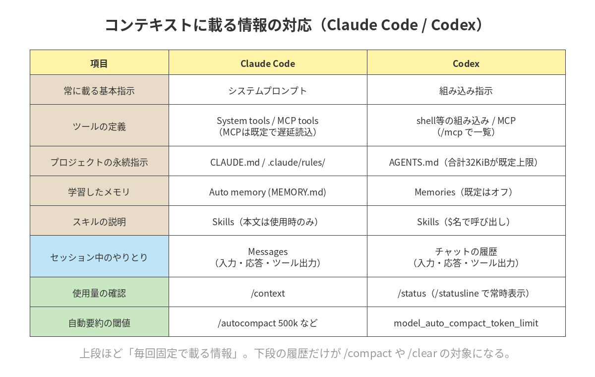 Claude CodeとCodexでコンテキストに載る情報（基本指示、ツール定義、永続指示、メモリ、スキル、履歴、確認コマンド、自動要約の閾値）を対応表で並べた図