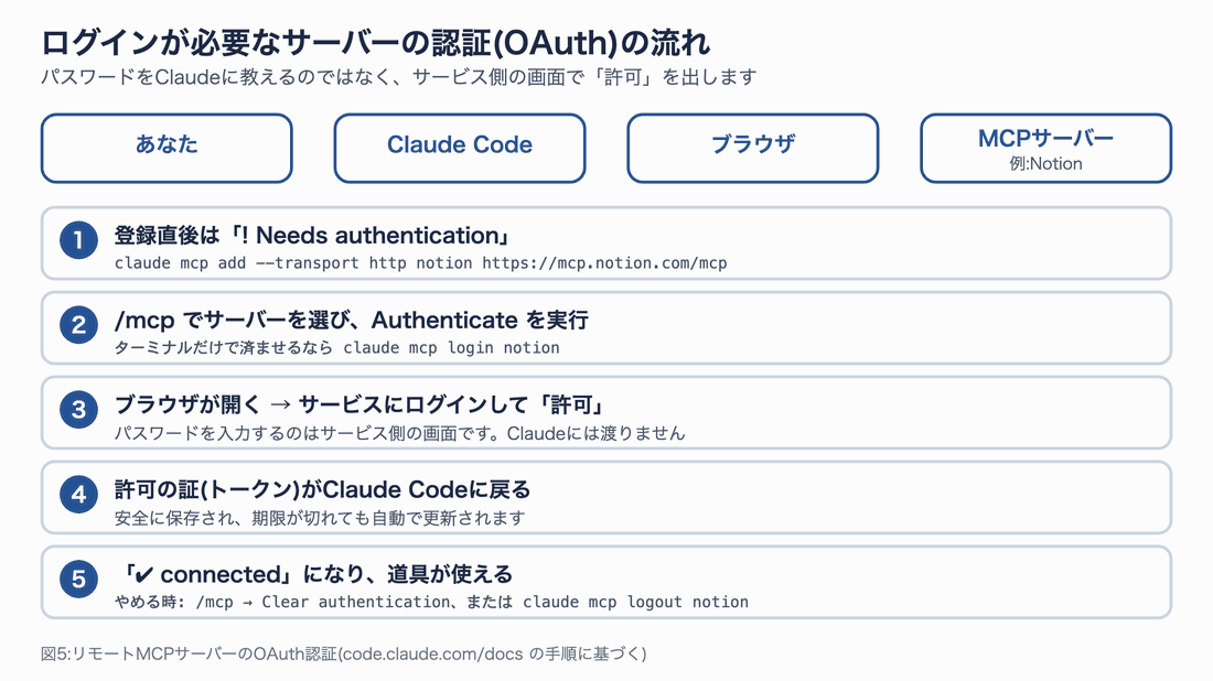 OAuth認証の5ステップ。登録直後はNeeds authentication、/mcpでAuthenticateを実行、ブラウザでサービスにログインして許可、トークンがClaude Codeに戻る、connectedになる